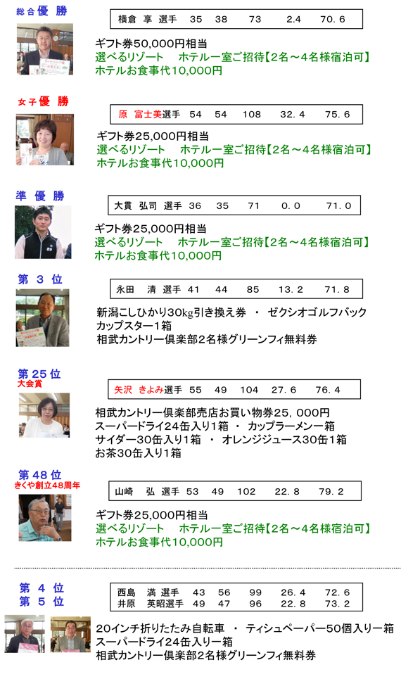 第23回きくや親睦ゴルフ大会　競技の部　成績発表