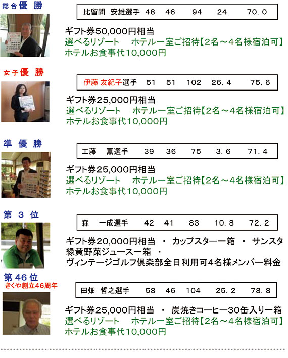第23回きくや親睦ゴルフ大会　競技の部　成績発表