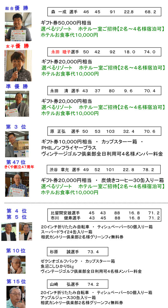 第23回きくや親睦ゴルフ大会　競技の部　成績発表