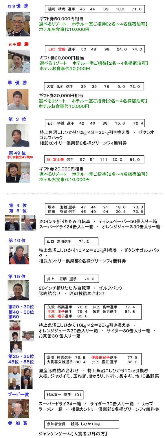 第26回きくや親睦ゴルフ大会　競技の部　成績発表