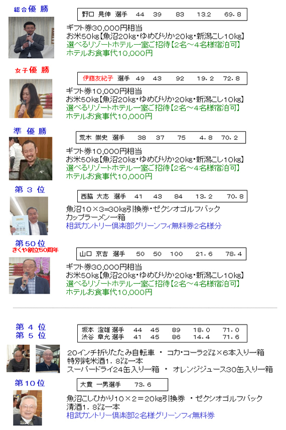 第26回きくや親睦ゴルフ大会　競技の部　成績発表