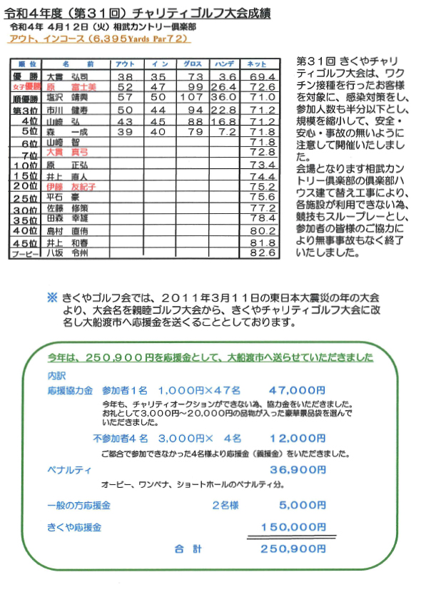 きくやの親睦ゴルフ大会【チャリティゴルフ】